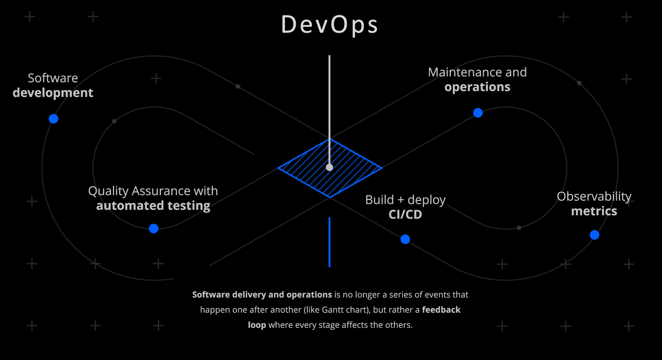 DevOps skills for Medium, Senior and Architect levels